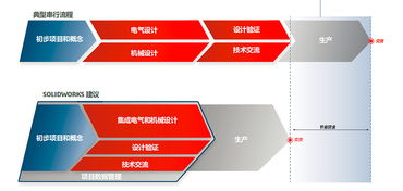 利用SolidWorks解決方案打造全流程并行的產(chǎn)品開發(fā)體驗(yàn)